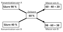 Mischungskreuz Imkerei Säuren verdünnen